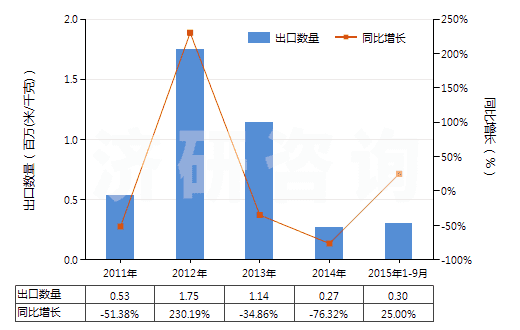 2011-2015年9月中國其他合成短纖＜85%棉混未漂或漂布（平米重＞170g）(HS55141990)出口量及增速統(tǒng)計
